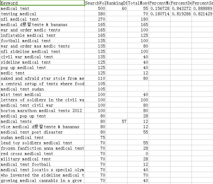 醫用帳篷 medical tent 關鍵詞