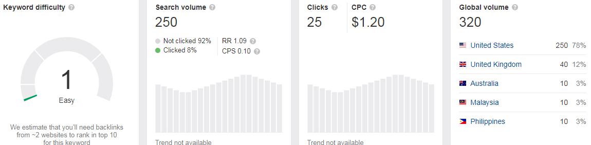 醫用帳篷 medical tent 搜索量與難度分析